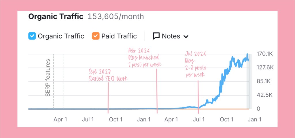 A chart to show organic traffic to a website, generated by blogging 